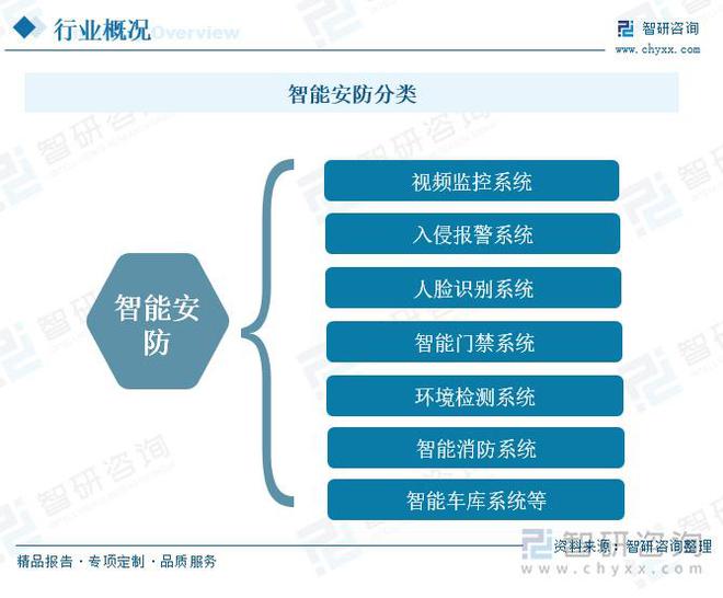 安全意识的提升智能安防市场需求增长九游会智能安防行业概况：随着社会(图4)