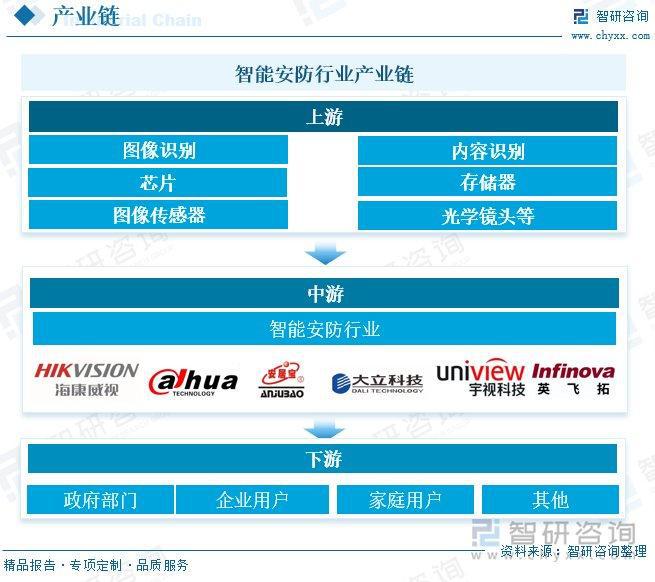 安全意识的提升智能安防市场需求增长九游会智能安防行业概况：随着社会(图6)
